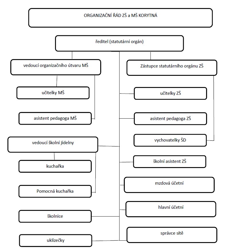 organizacni-rad-zs-a-ms-korytna.jpg
